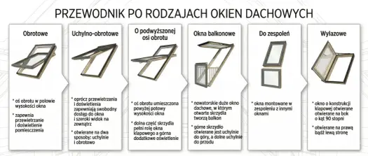 Okno dachowe - jak wybrać, zamontować i nie przepłacić?