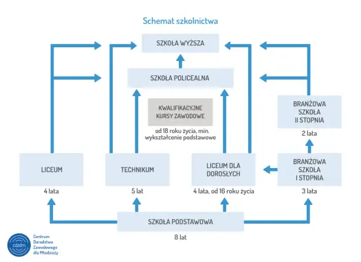 Wybór szkoły średniej - Liceum, technikum czy branżowa?