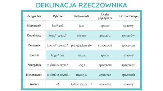 Rzeczownik - na co odpowiada? Proste zasady i przykłady