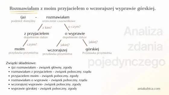 Wykres zdania pojedynczego - Prosta metoda i karta pracy
