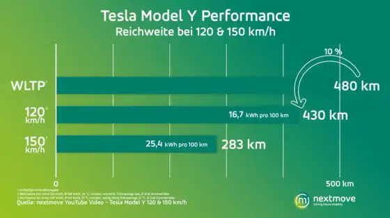Tesla Model Y - Zasięg w praktyce. Ile przejedziesz naprawdę?
