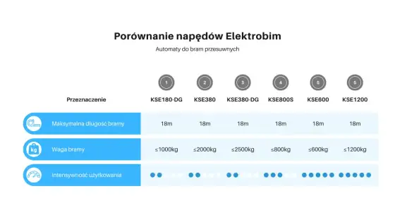 Jaki napęd do bramy przesuwnej? Wybierz dobrze, nie tylko mocniej!