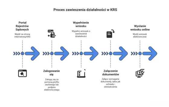 Zawieszenie działalności - Jak to zrobić i co wolno?