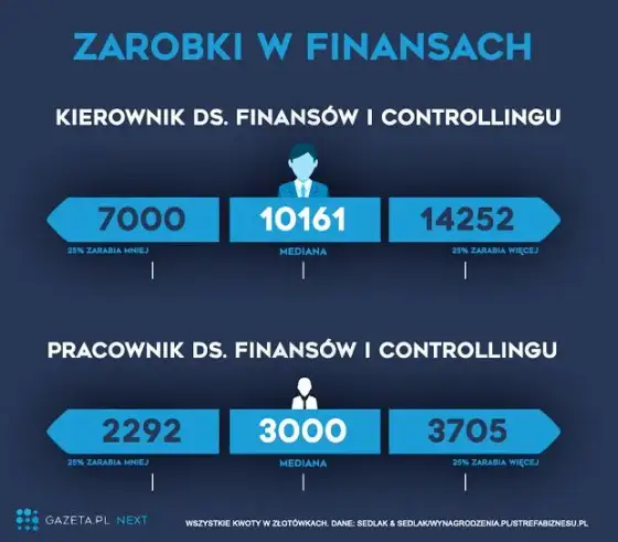 Ile zarabia doradca zawodowy? Mediana 5250 zł i Twój rozwój.