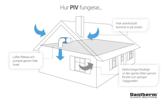 Luftvärmare i ventilationen - när den gör mest nytta