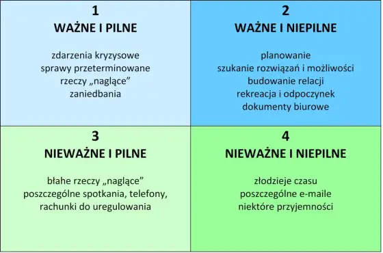 Macierz Eisenhowera w firmie - priorytetyzacja zadań