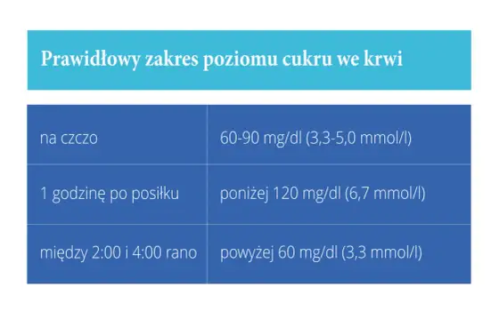 Cukier w ciąży - normy, dieta, krzywa cukrowa. Jak dbać o siebie?