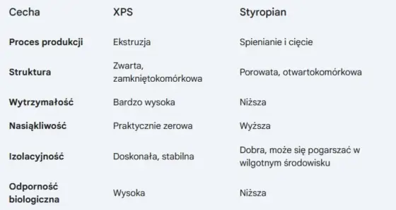 Z czego jest zrobiony styropian - Poznaj skład i różnice EPS a XPS