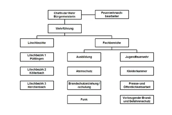 MELDEN-Schema in der Feuerwehr - so gelingt die Lagemeldung
