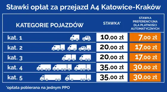 A4 Katowice-Kraków - Ile kosztuje i jak ominąć korki?