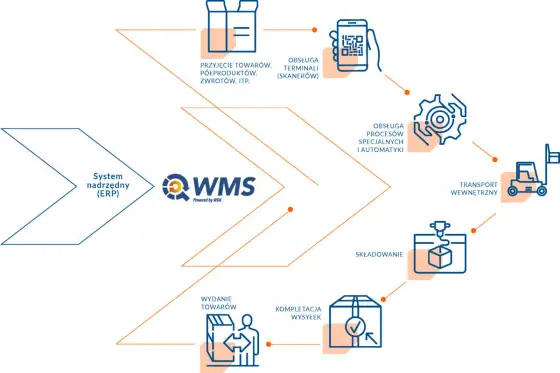 E-logistyka w firmie - jak połączyć ERP, WMS i TMS