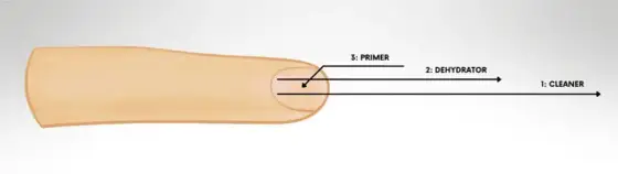 Dehydrator i Primer - Różnice, Kolejność, Trwały Manicure