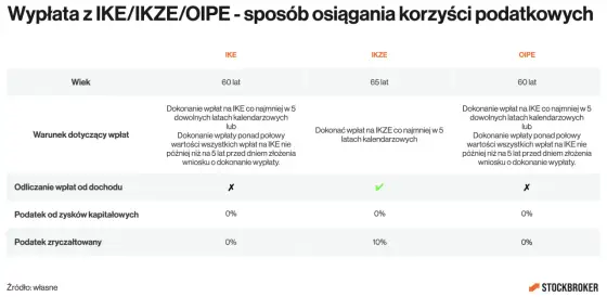IKE czy IKZE - Co wybrać? Porównanie, limity i podatki