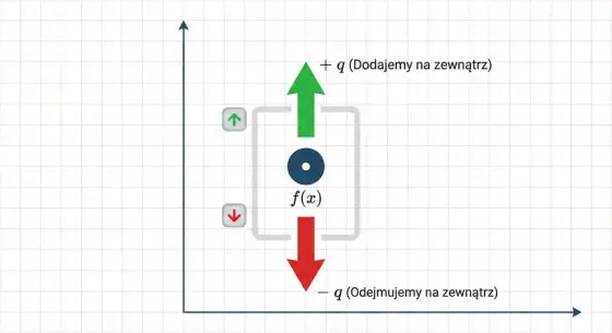 Przesuwanie wykresu funkcji - Opanuj i uniknij pułapek