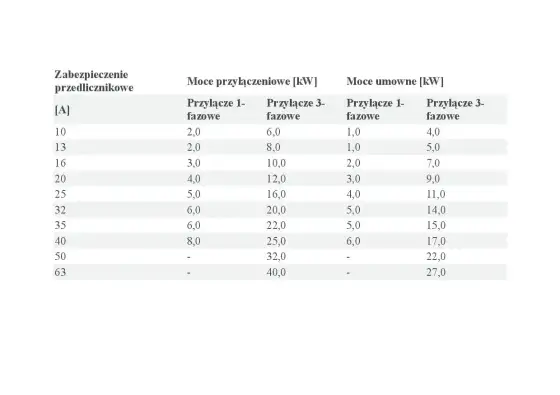 Jaka moc przyłączeniowa do domu jednorodzinnego - Ile kW wystarczy?