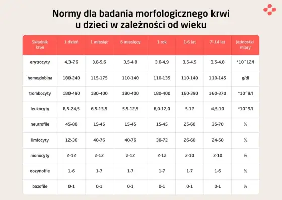 Hemoglobina norma - jak czytać wynik morfologii?