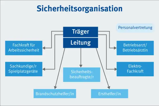 Sicherheitsbeauftragter im Betrieb - Pflicht, Rolle und Unterschiede