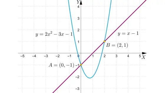 Parabola - kształt, równania i rysowanie bez zgadywania