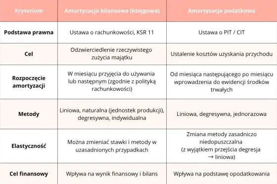 Amortyzacja środków trwałych - Jak rozliczać? Uniknij błędów!