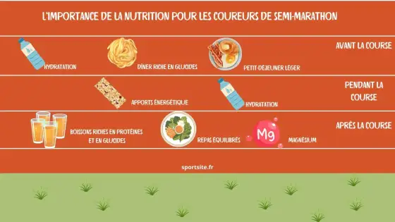 Alimentation pour la course à pied - avant, pendant et après