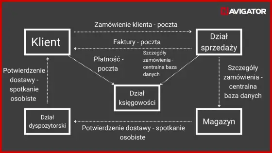 Przepływ informacji w systemach IT - jak uporządkować dane?