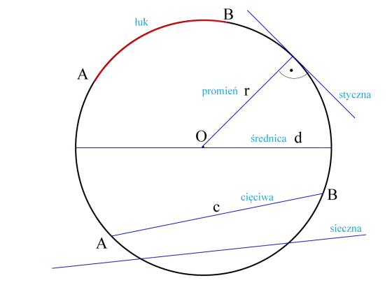 Styczna i sieczna - Opanuj wzór i unikaj błędów w geometrii