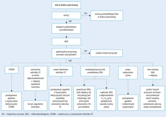 Ostry ból w klatce piersiowej - pilna diagnostyka serca
