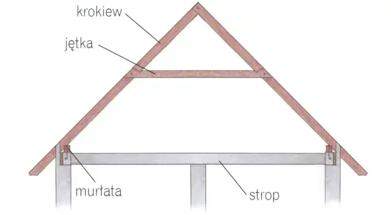 Rodzaje więźby dachowej - Jaką wybrać i ile naprawdę kosztuje?