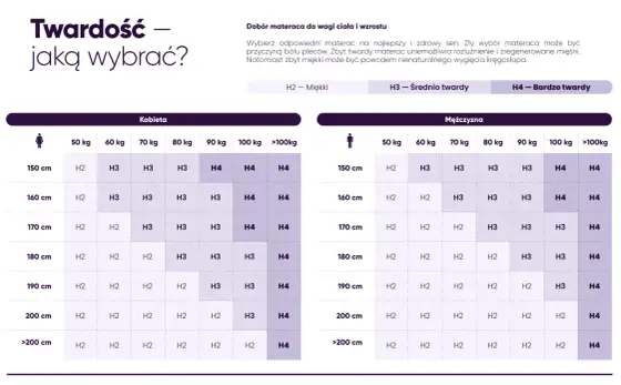 Materac H2 czy H3? Wybierz idealny dla siebie!