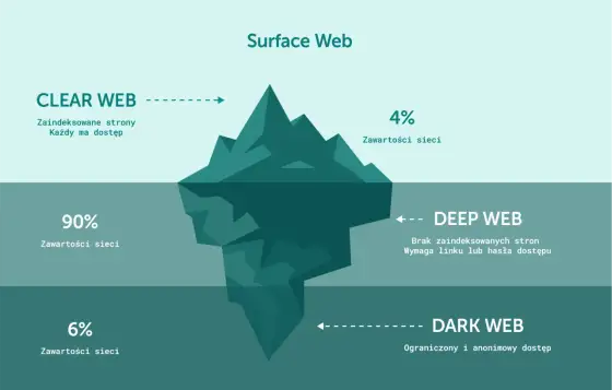 Ukryta część internetu - Jak działa dark net i jak chronić dane?