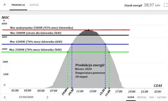 Żywotność instalacji PV: Panele 25 lat, a falownik?