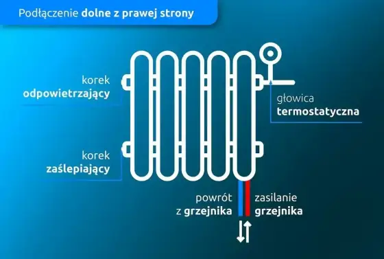 Podłączenie grzejnika od dołu - Montaż, błędy i koszty