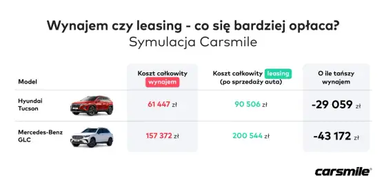 Leasing samochodu - kiedy naprawdę się opłaca?
