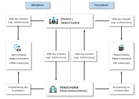 Altersteilzeit im Blockmodell - was Sie vorher prüfen sollten