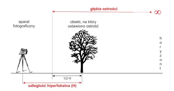 Odległość hiperfokalna - Ostre zdjęcia od pierwszego planu!