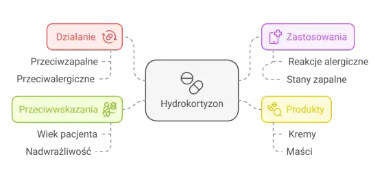 Maślan hydrokortyzonu - Jak stosować, by nie zaszkodzić?