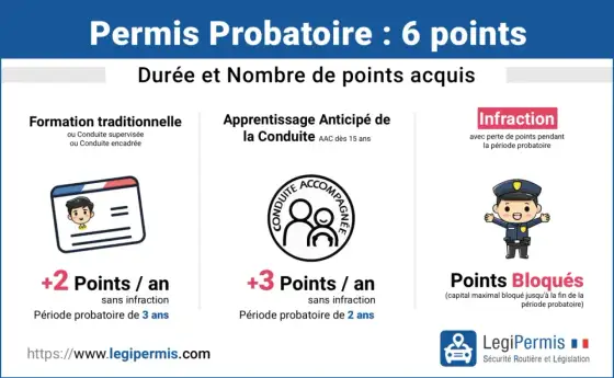 Permis probatoire - Vraie durée, points et règles clés
