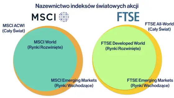 MSCI World - Czy to naprawdę cały świat? Analiza i ETF-y