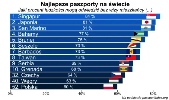 Polski paszport ranking - Gdzie wjedziesz bez wizy i na co uważać?