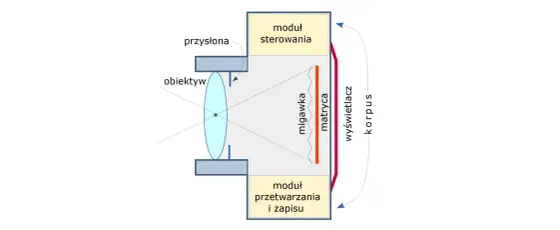 Budowa aparatu fotograficznego - Co musisz wiedzieć?