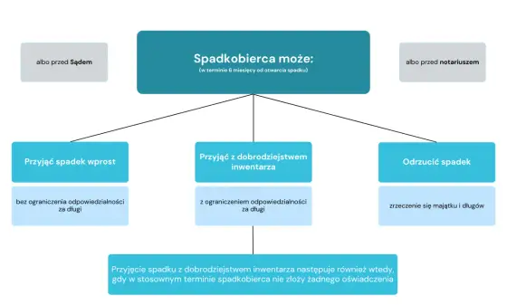 Spadek po rodzicach - Jak uniknąć pułapek i długów?