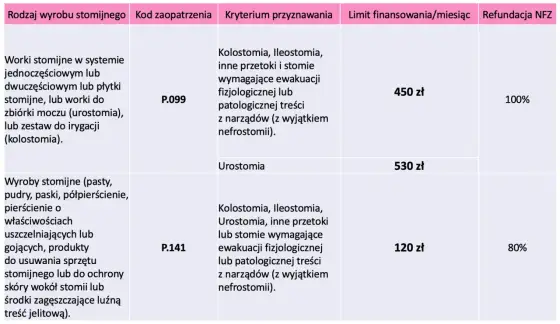 Stomia pełna - co to znaczy? Rodzaje, opieka i refundacja