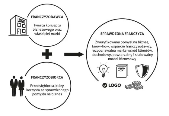 Franczyza - Jak działa, ile kosztuje i czy warto?