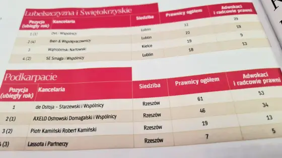 Ranking kancelarii adwokackich i radców prawnych w Rzeszowie
