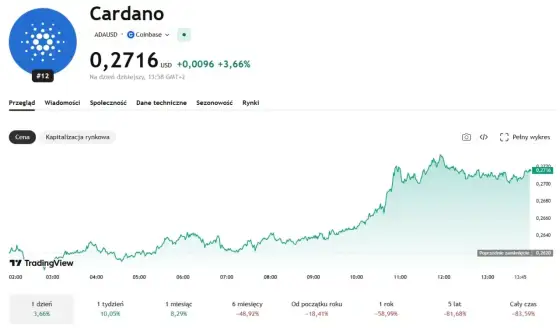 Prognoza ceny ADA - co naprawdę może ruszyć Cardano?