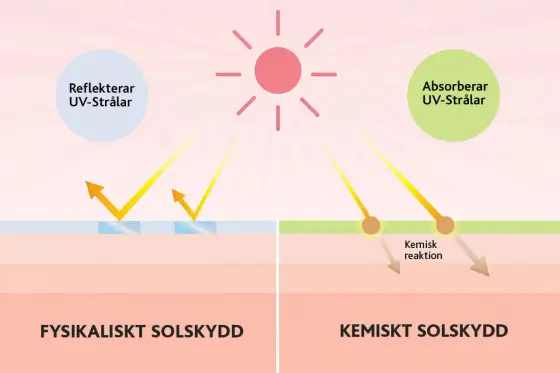 SPF förklarat - så väljer du rätt solskydd för din hud