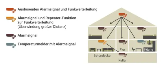 Rauchmelderpflicht in der Mietwohnung - Regeln, Kosten und Hilfe