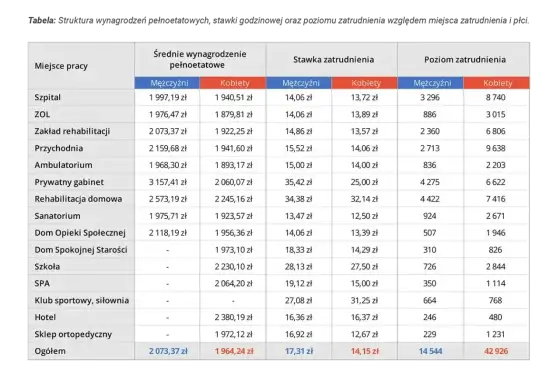 Ile zarabia fizjoterapeuta? Prawda o zarobkach w ochronie zdrowia