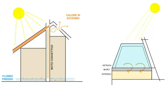 Effetto camino - Ventilazione naturale efficace: la guida completa