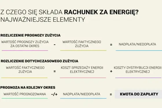 Dystrybucja energii - Co naprawdę płacisz za prąd?